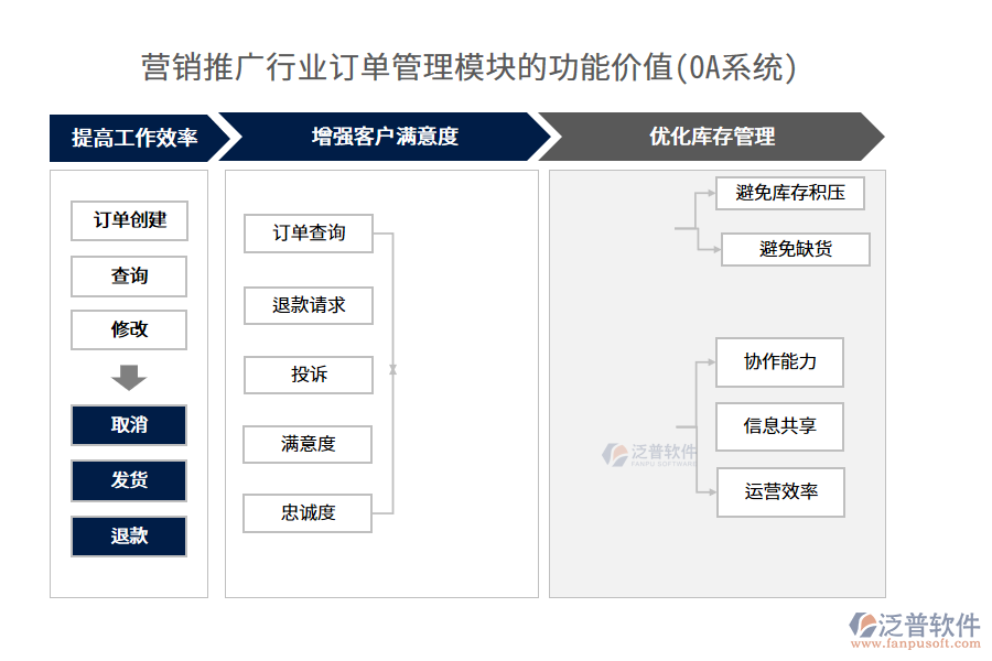 營銷推廣行業(yè)訂單管理模塊的功能價值(OA系統(tǒng))