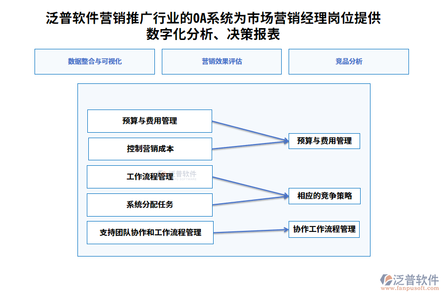 泛普軟件營銷推廣行業(yè)的OA系統(tǒng)為市場(chǎng)營銷經(jīng)理崗位提供數(shù)字化分析、決策報(bào)表