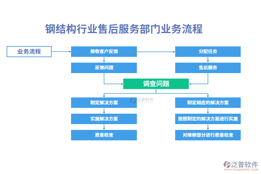 業(yè)務(wù)流程