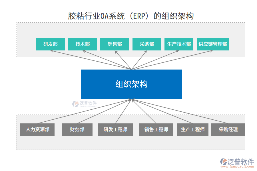 膠粘行業(yè)OA系統(tǒng)（ERP）的組織架構(gòu)