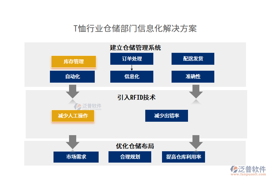 T恤行業(yè)倉(cāng)儲(chǔ)部門信息化解決方案