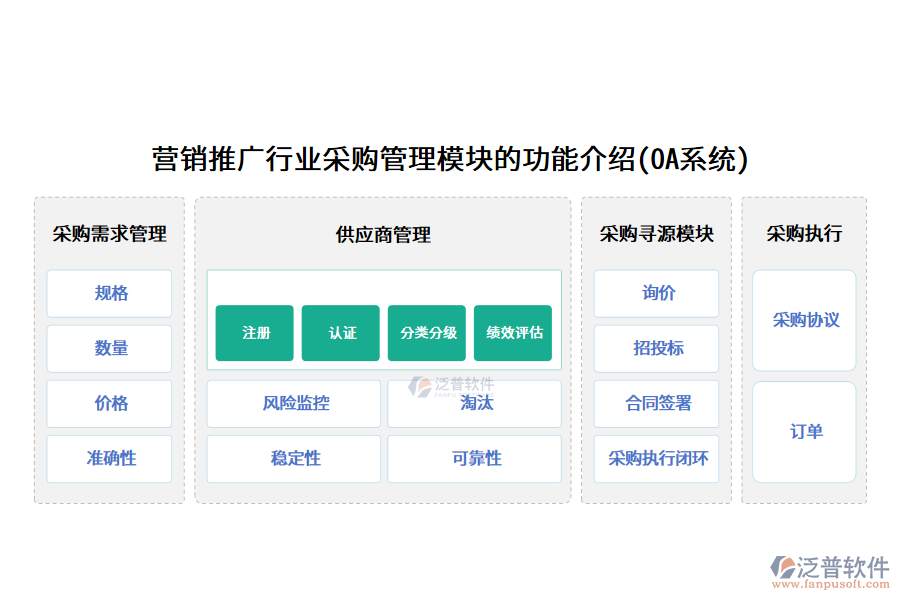 營銷推廣行業(yè)采購管理模塊的功能介紹(OA系統(tǒng))