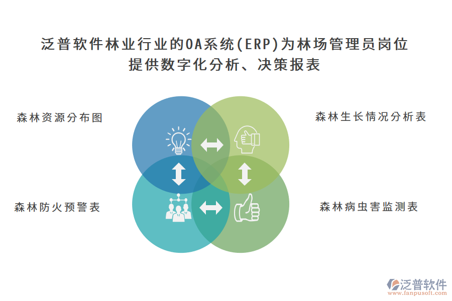 泛普軟件林業(yè)行業(yè)的OA系統(tǒng)(ERP)為林場管理員崗位 提供數(shù)字化分析、決策報表