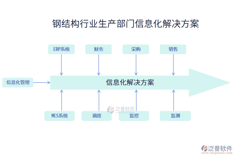 鋼結(jié)構(gòu)行業(yè)生產(chǎn)部門信息化解決方案