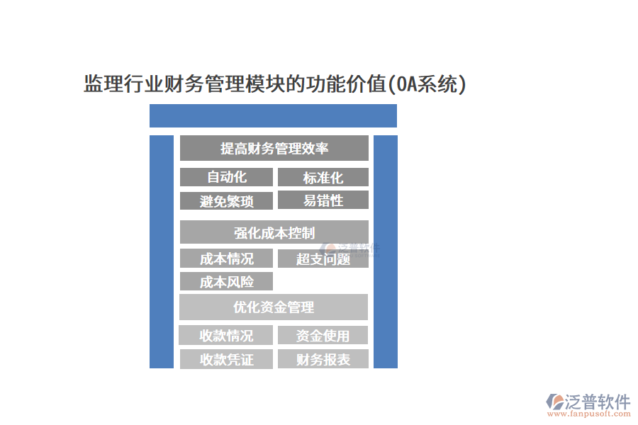 監(jiān)理行業(yè)財(cái)務(wù)管理模塊的功能價(jià)值(OA系統(tǒng))