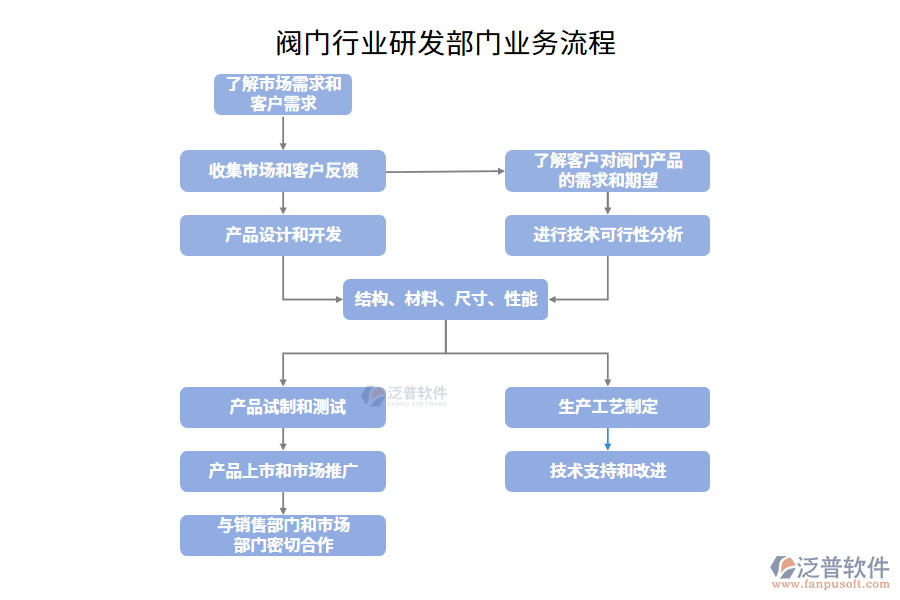 業(yè)務(wù)流程