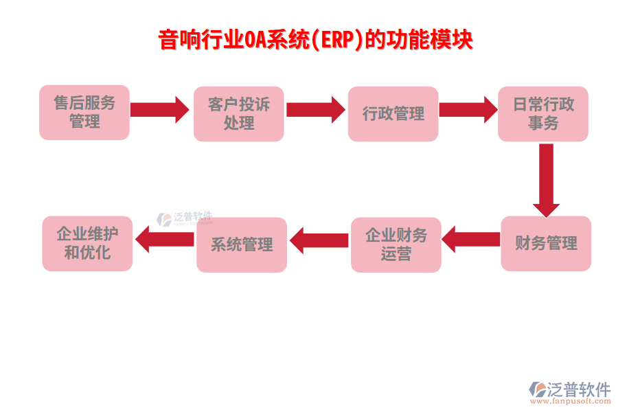 音響行業(yè)OA系統(tǒng)(ERP)的功能模塊