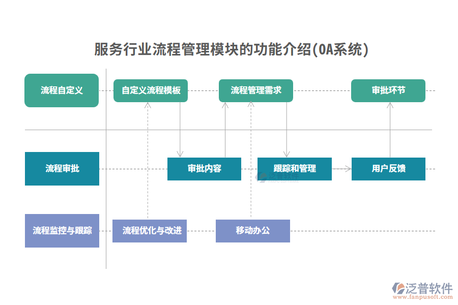 服務行業(yè)流程管理模塊的功能介紹(OA系統(tǒng))