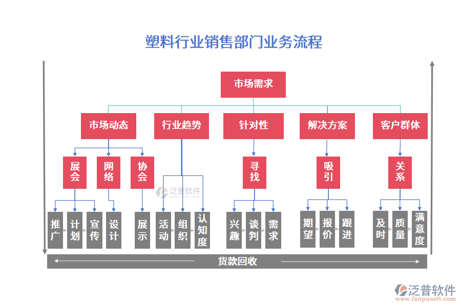 塑料行業(yè)銷售部門業(yè)務(wù)流程