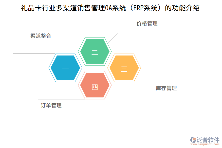 禮品卡行業(yè)多渠道銷售管理OA系統(tǒng)（ERP系統(tǒng)）的功能介紹