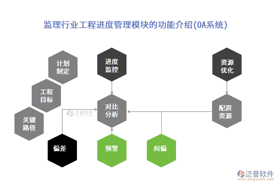 監(jiān)理行業(yè)工程進(jìn)度管理模塊的功能介紹(OA系統(tǒng))