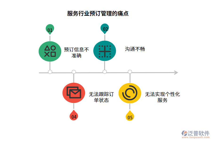 服務行業(yè)預訂管理的痛點