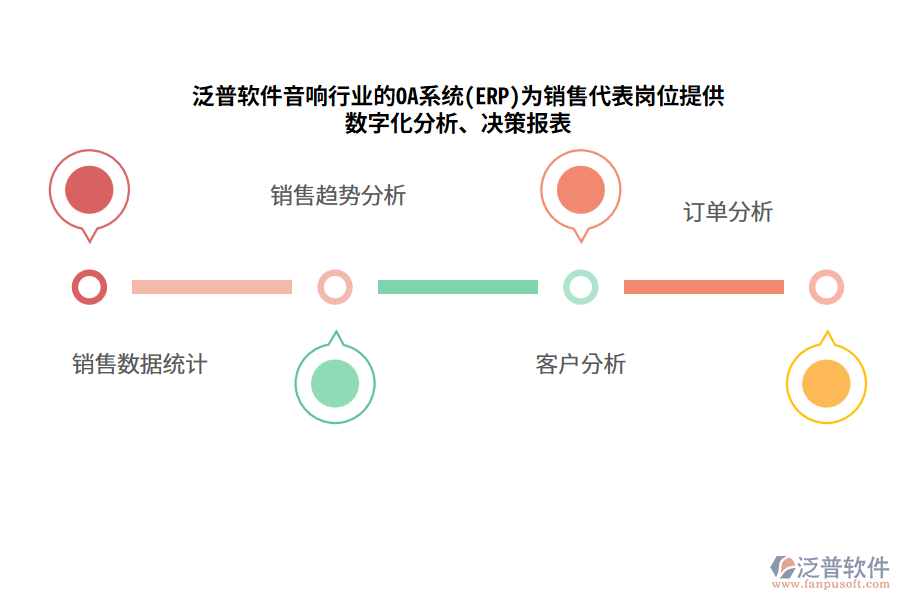 泛普軟件音響行業(yè)的OA系統(tǒng)(ERP)為銷售代表崗位提供數(shù)字化分析、決策報(bào)表