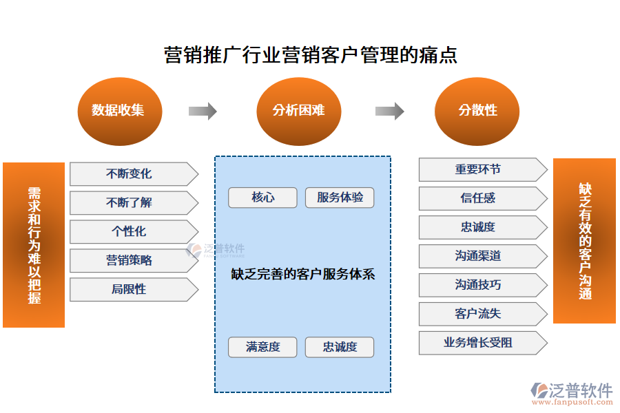 營銷推廣行業(yè)營銷客戶管理的痛點