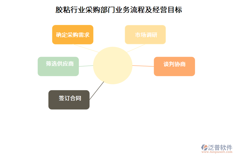 膠粘行業(yè)采購部門業(yè)務流程及經(jīng)營目標