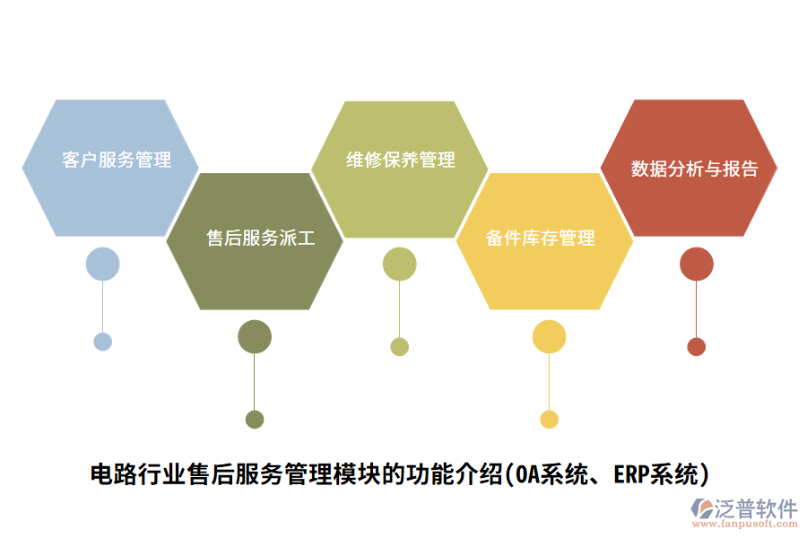 電路行業(yè)售后服務(wù)管理模塊的功能介紹(OA系統(tǒng)、ERP系統(tǒng))