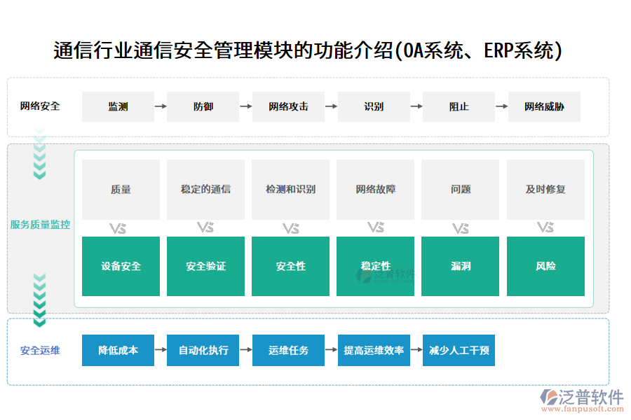 通信行業(yè)通信安全管理模塊的功能介紹(OA系統(tǒng)、ERP系統(tǒng))