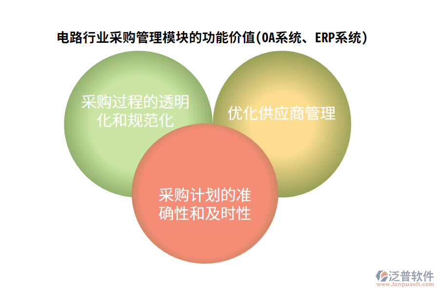 電路行業(yè)采購(gòu)管理模塊的功能價(jià)值(OA系統(tǒng)、ERP系統(tǒng))