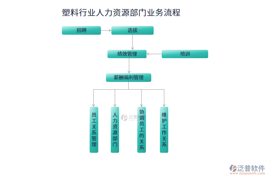 業(yè)務(wù)流程