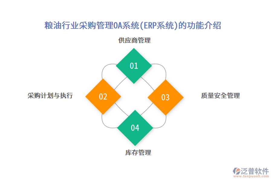 糧油行業(yè)采購(gòu)管理OA系統(tǒng)(ERP系統(tǒng))的功能介紹