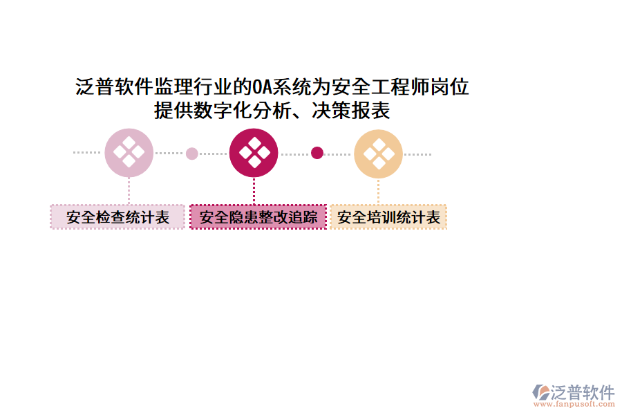 泛普軟件監(jiān)理行業(yè)的OA系統(tǒng)為安全工程師崗位 提供數(shù)字化分析、決策報表