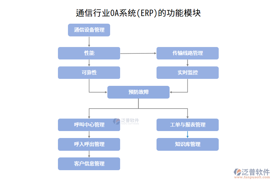 通信行業(yè)OA系統(tǒng)(ERP)的功能模塊