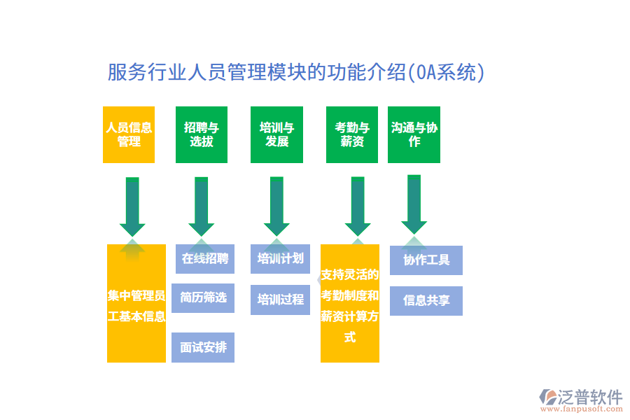 服務(wù)行業(yè)人員管理模塊的功能介紹(OA系統(tǒng))