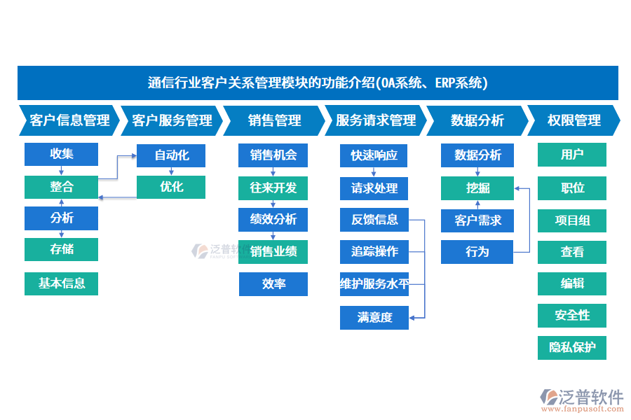 通信行業(yè)客戶關(guān)系管理模塊的功能介紹(OA系統(tǒng)、ERP系統(tǒng))