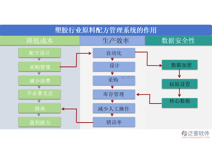 塑膠行業(yè)原料配方管理系統(tǒng)的作用