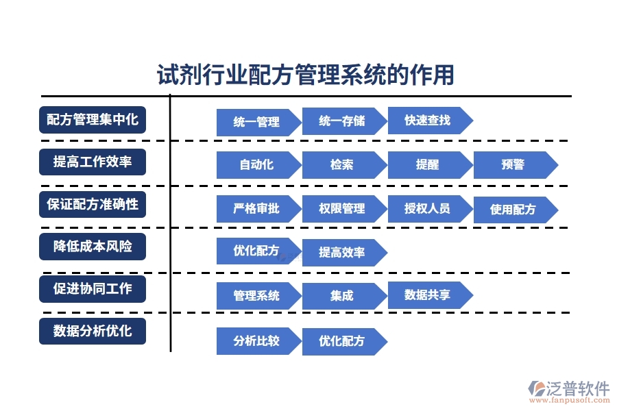 試劑行業(yè)配方管理系統(tǒng)的作用