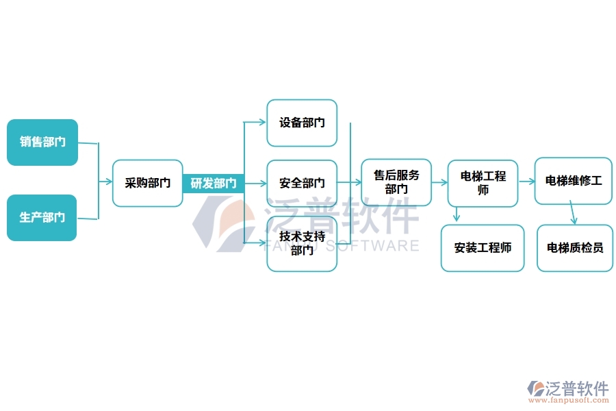 組織架構(gòu)