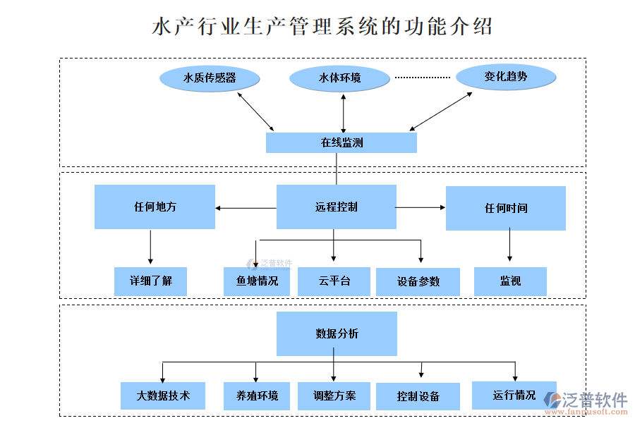 水產(chǎn)行業(yè)生產(chǎn)管理系統(tǒng)的功能介紹