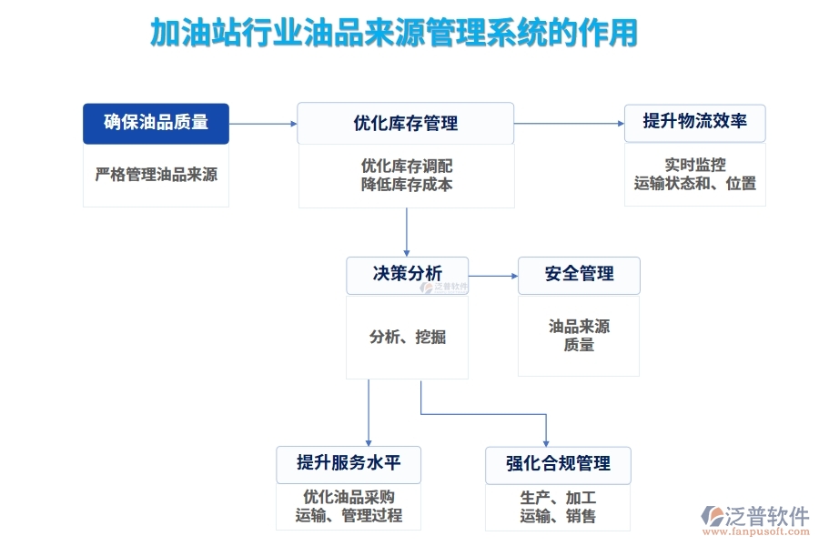 加油站行業(yè)油品來(lái)源管理系統(tǒng)的作用