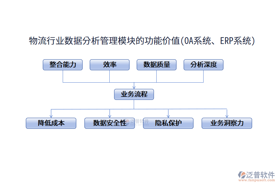 物流行業(yè)數(shù)據(jù)分析管理模塊的功能價(jià)值(OA系統(tǒng)、ERP系統(tǒng))