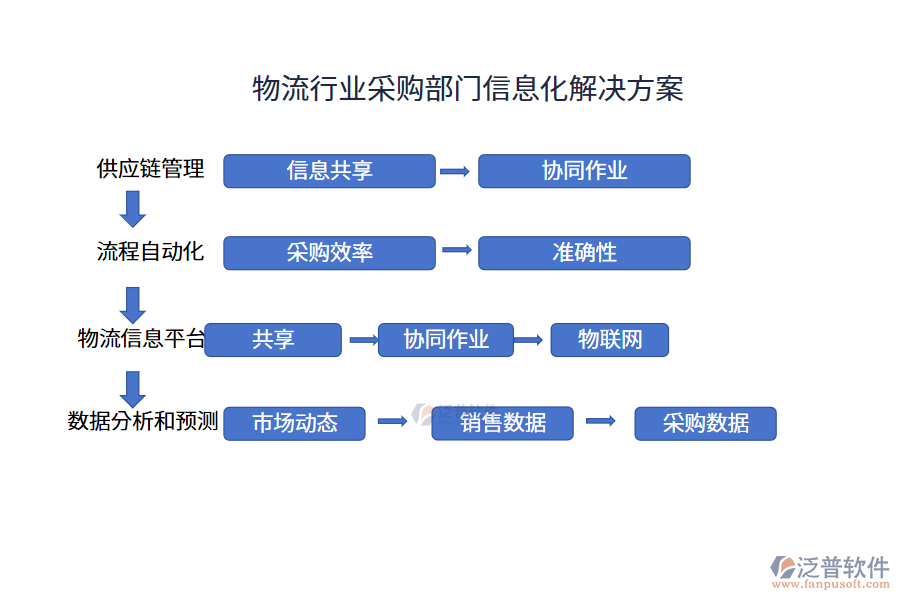 物流行業(yè)采購部門信息化解決方案