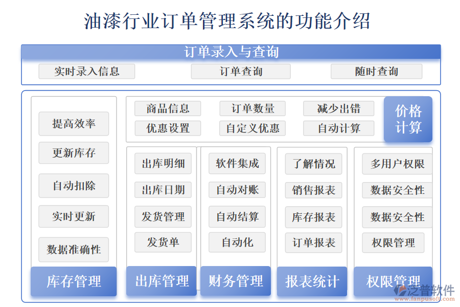 油漆行業(yè)訂單管理系統(tǒng)的功能介紹