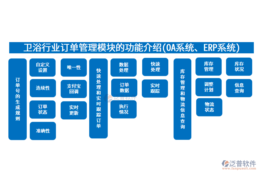 衛(wèi)浴行業(yè)訂單管理模塊的功能介紹(<a href=http://52tianma.cn/oa/ target=_blank class=infotextkey>OA系統(tǒng)</a>、<a href=http://52tianma.cn/fanpuerp/ target=_blank class=infotextkey><a href=http://52tianma.cn/fanpuerp/ target=_blank class=infotextkey>erp系統(tǒng)</a></a>)