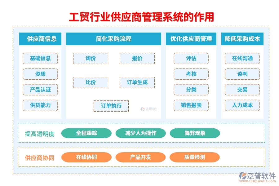 工貿(mào)行業(yè)供應(yīng)商管理系統(tǒng)的作用