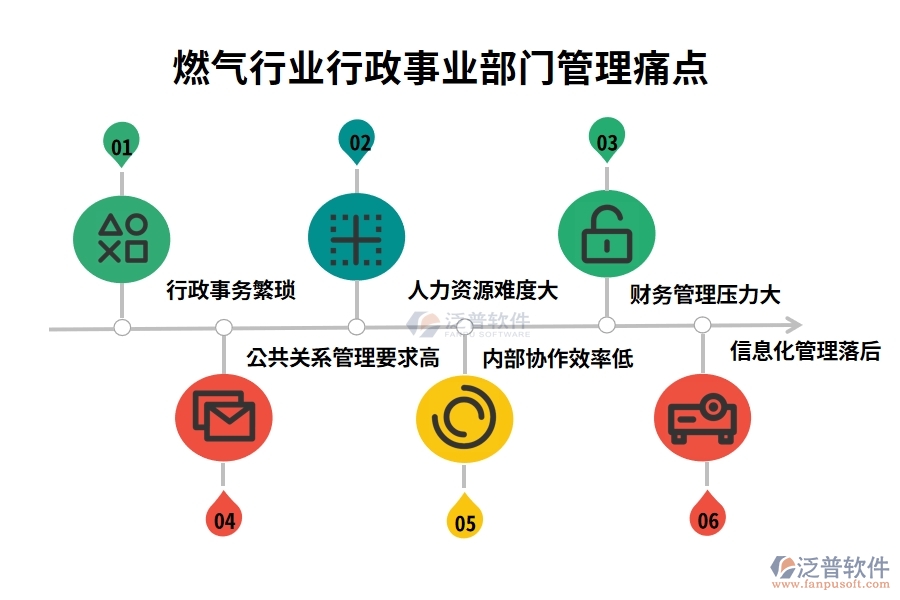 燃?xì)庑袠I(yè)行政事業(yè)部門管理痛點(diǎn)