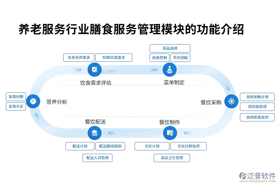 養(yǎng)老服務行業(yè)膳食服務管理模塊的功能介紹