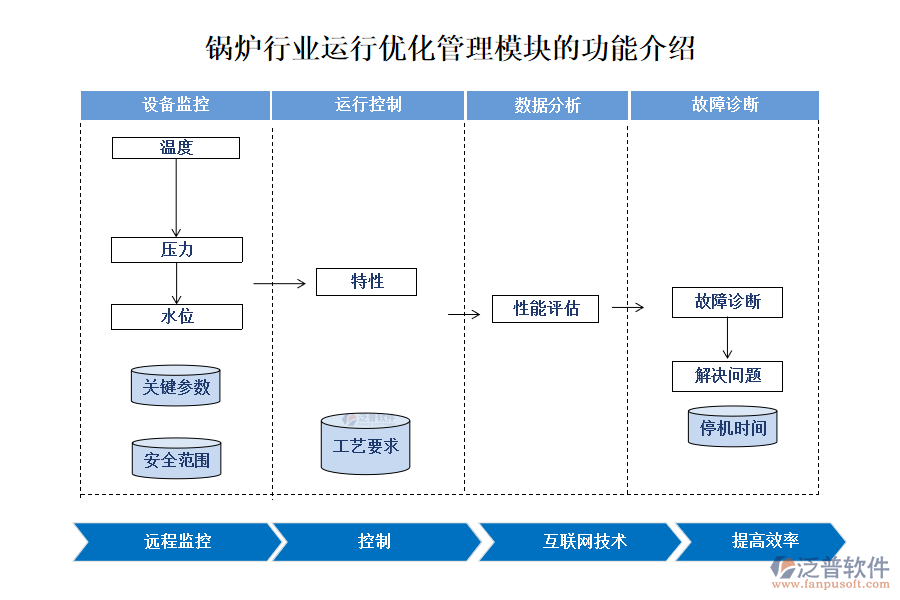 鍋爐行業(yè)運(yùn)行優(yōu)化管理模塊的功能介紹