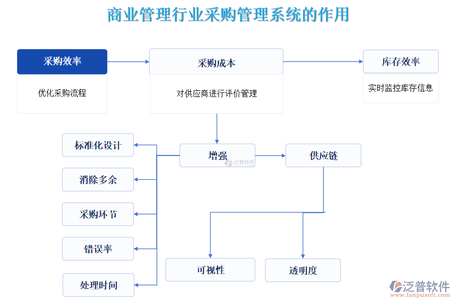 商業(yè)管理行業(yè)采購(gòu)管理系統(tǒng)的作用