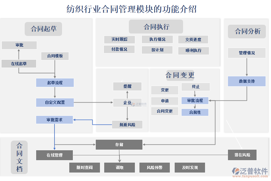 紡織行業(yè)<a href=http://52tianma.cn/fanpupm/hetong/ target=_blank class=infotextkey>合同管理模塊</a>的功能介紹