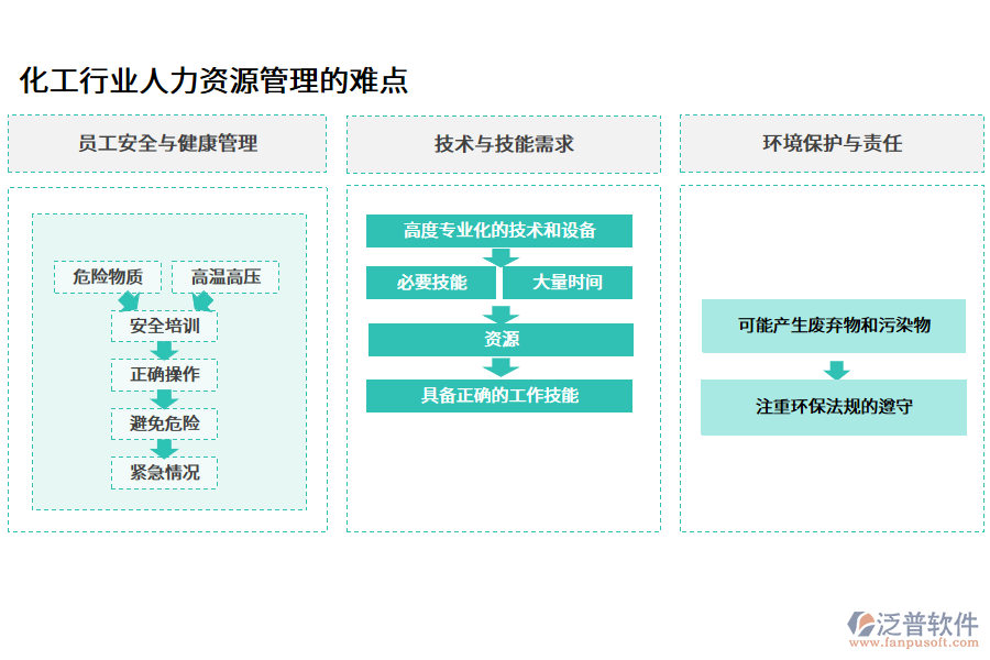 化工行業(yè)人力資源管理的難點