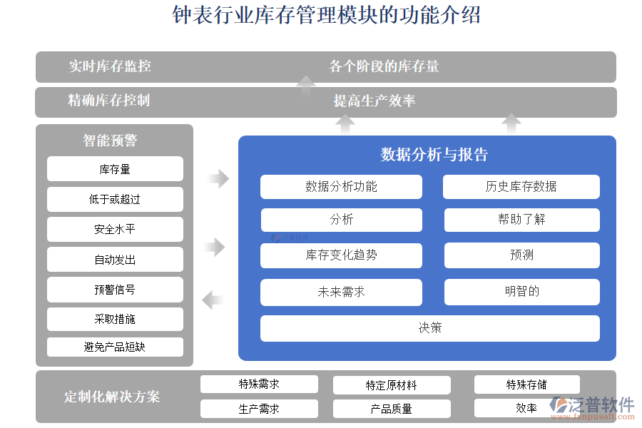 鐘表行業(yè)庫存管理模塊的功能介紹