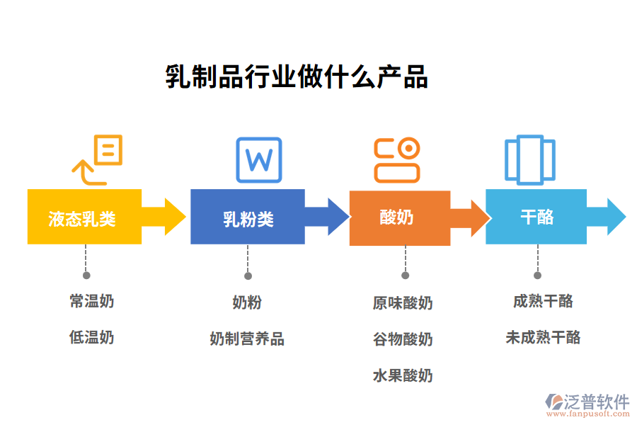 乳制品行業(yè)做什么產(chǎn)品及服務(wù)