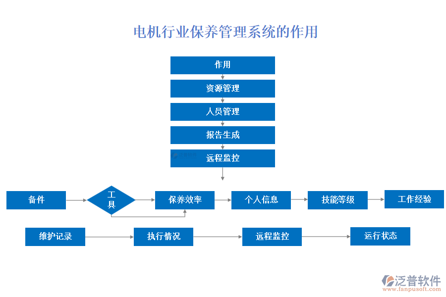 電機行業(yè)保養(yǎng)管理系統(tǒng)的作用