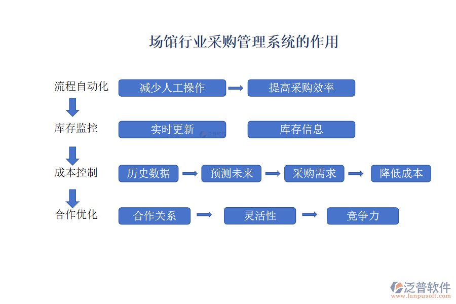 場(chǎng)館行業(yè)采購(gòu)管理系統(tǒng)的作用