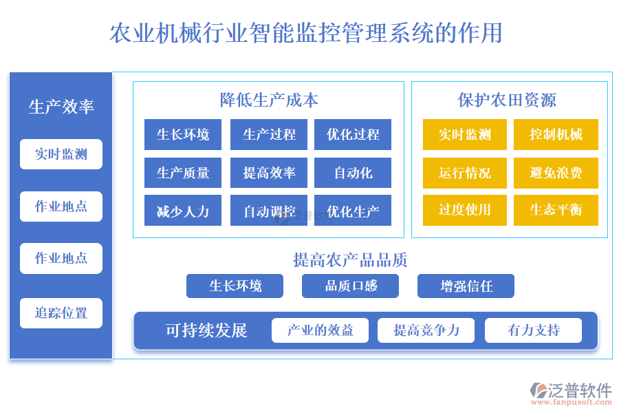 二、農(nóng)業(yè)機械行業(yè)智能監(jiān)控管理系統(tǒng)的作用 