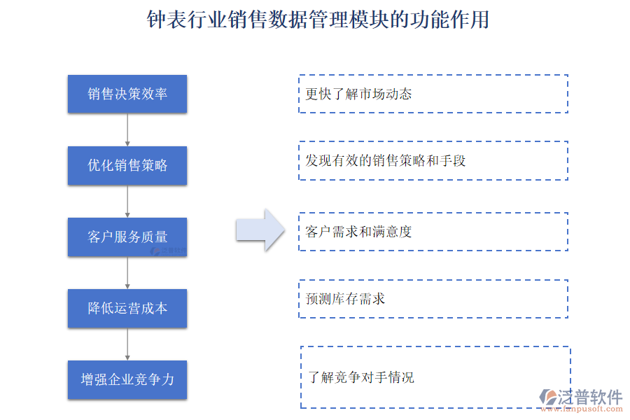 鐘表行業(yè)銷售數(shù)據(jù)管理模塊的功能作用